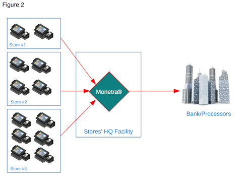 Monetra overhead diagram (store 1, store 2, store 3)->HQ->processor