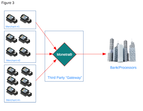 Monetra gateway diagram (merchant 1, merchant 2, merchant 3)->Gateway->multiple processors