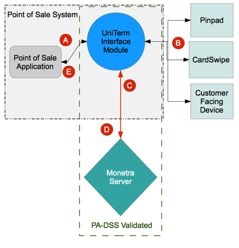 UniTerm flow diagram